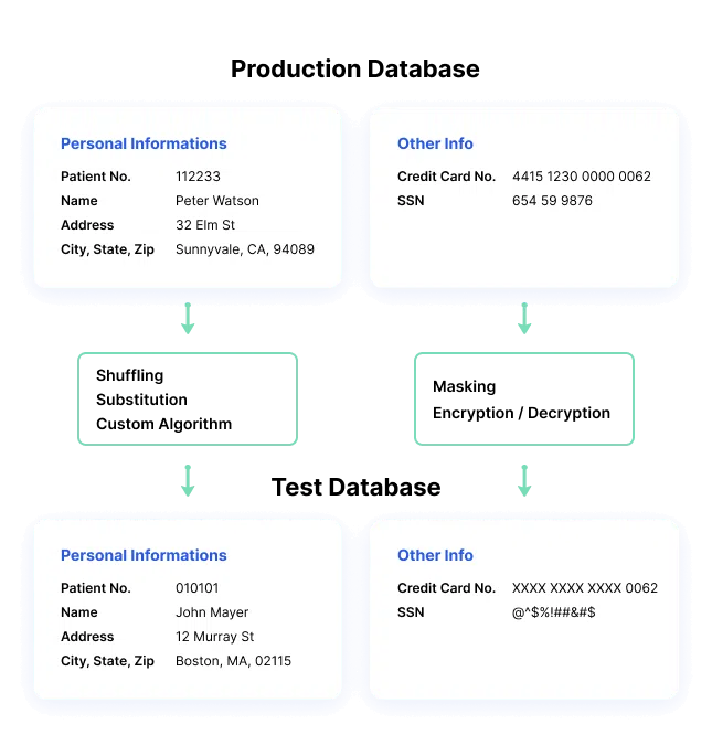 How data masking works