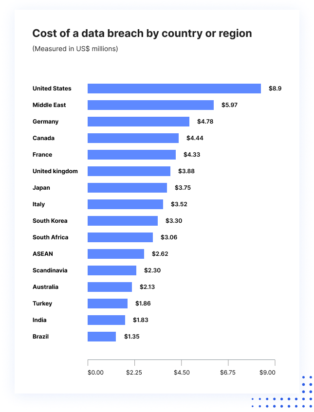 Average cost of data breaches is the highest in the USA.