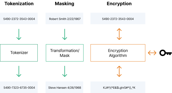 Three data obfuscation methods