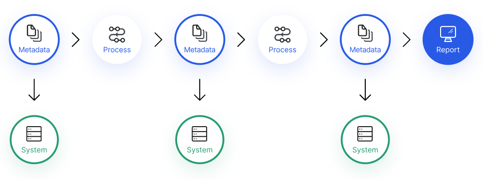 Data lineage process