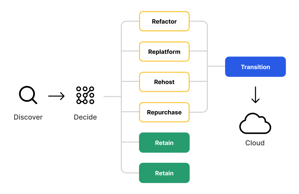 Cloud migration strategies