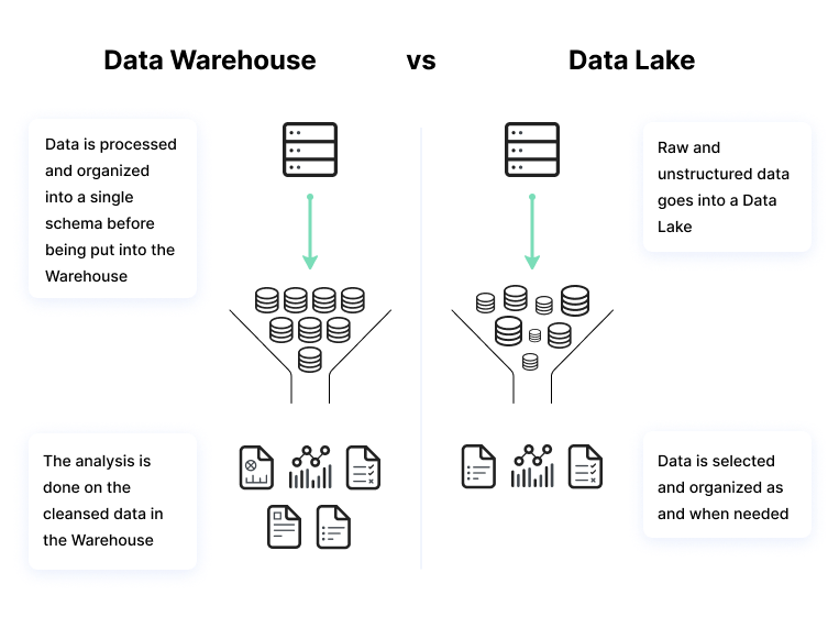 Data warehouse vs data lake