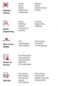 Types of cybersecurity threats