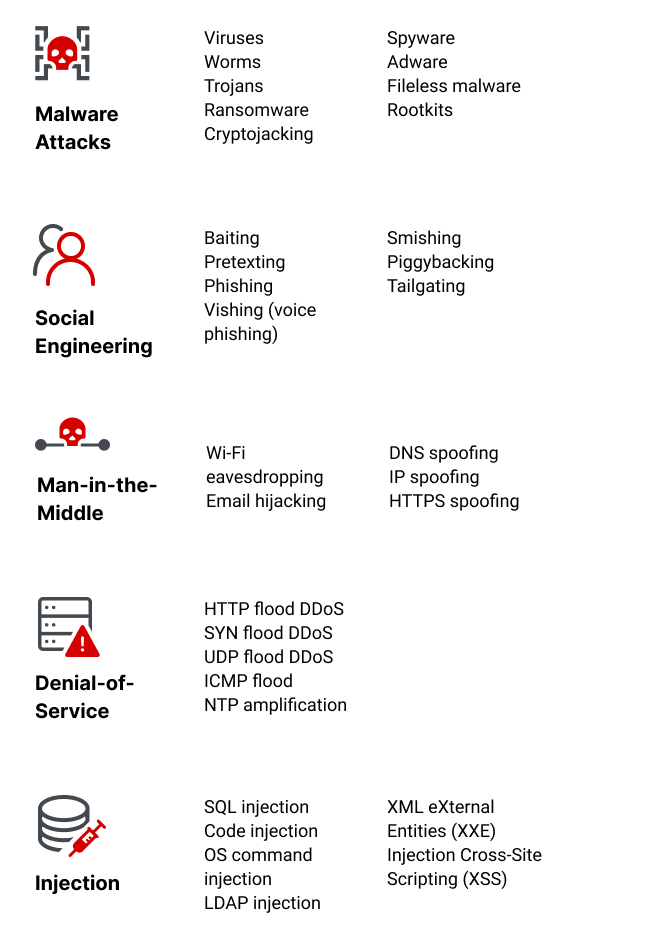 Piggybacking Attack in the Context of Cybersecurity