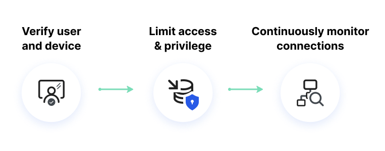 Zero Trust Network process