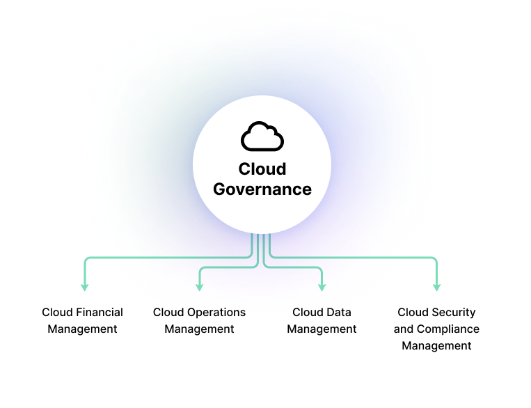 Components of a cloud governance framework