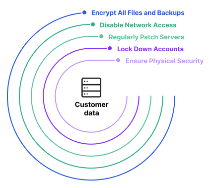 Taking Defensive Insights from the Data Hub