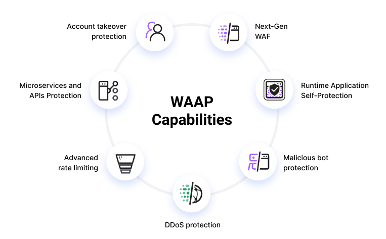 WAAP - Web Application and API Protection
