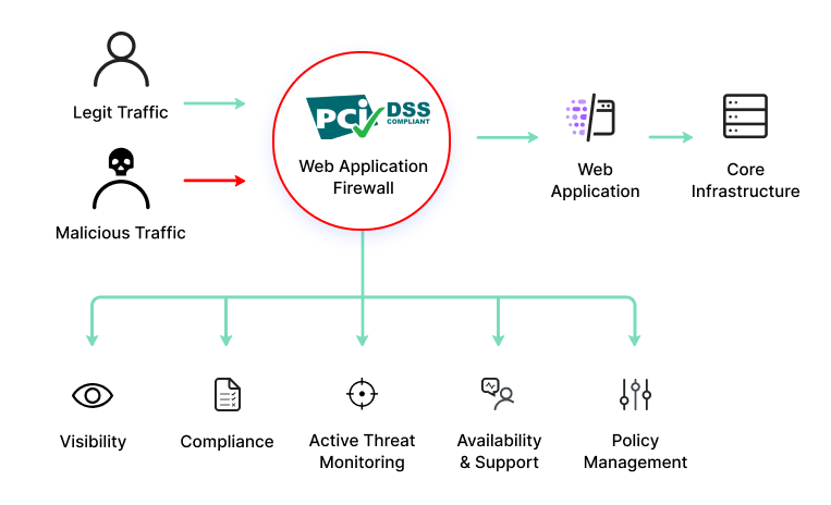 What is web application security?, Web security