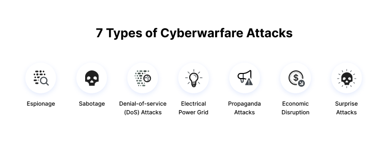 cyberwarfare7 types of cyberwarfare attacks