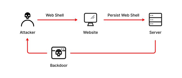 How a web shell attack works