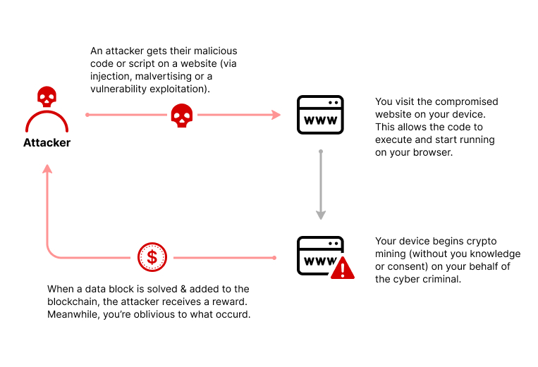 What is browser-based cryptocurrency mining, and how does it work?