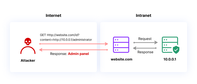 Lab: Blind SSRF with Shellshock exploitation