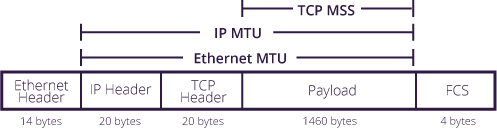 What Is Mtu Mss Fragmentation