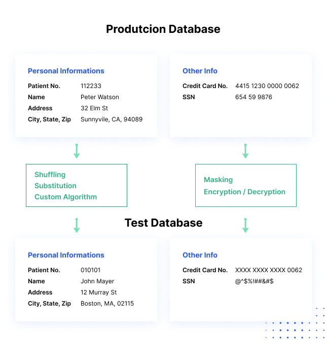 How data masking works