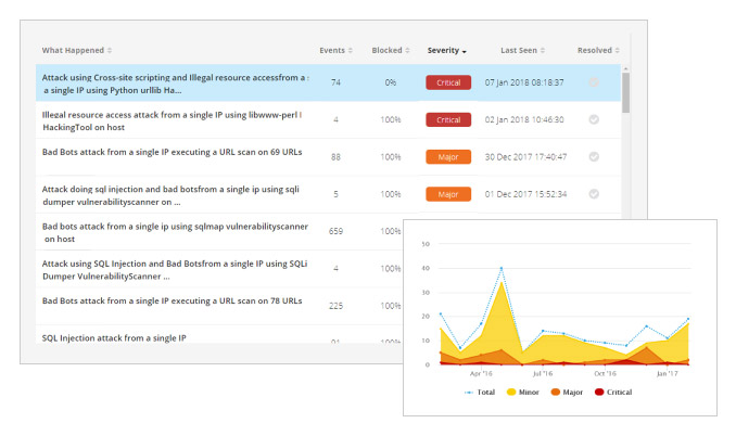 Attack Analytics gives a unified security view