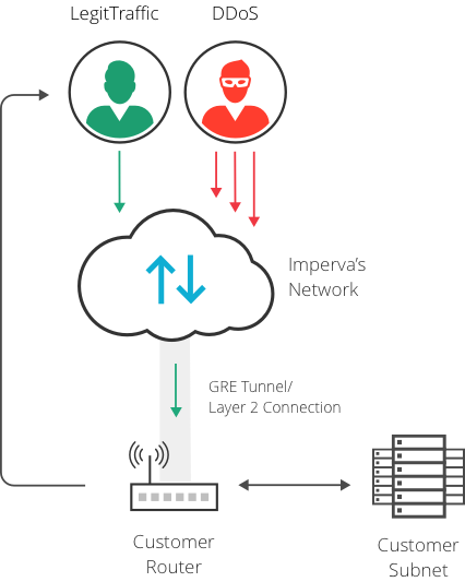 BGP based DDoS mitigation