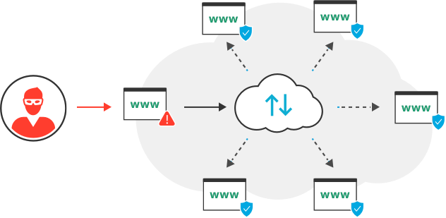How Cloud WAF works