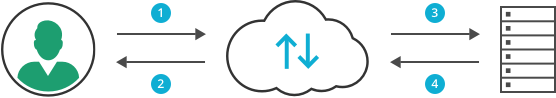 Asynchronous validation