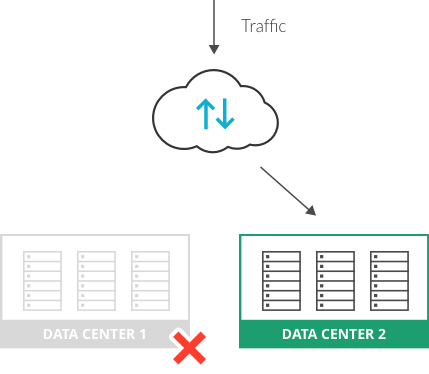 Automatic site failover