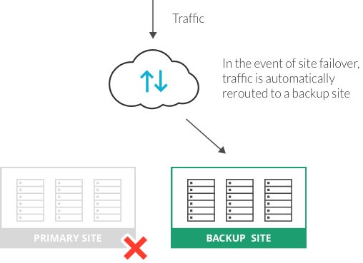 Automatic Site Failover