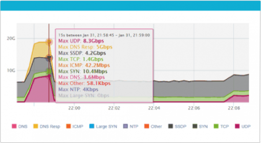 DDoS attack visibility