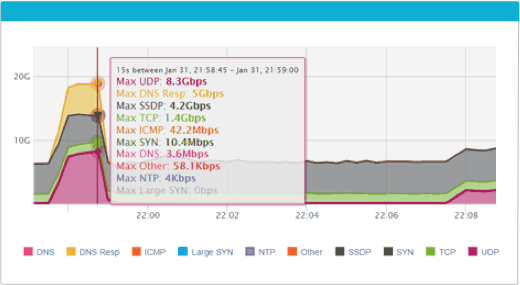 DDoS attack visibility