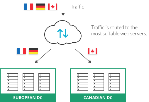 Global Server Load Balancing (GSLB)