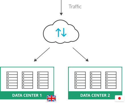 Global server load balancer