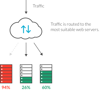 Local server load balancer