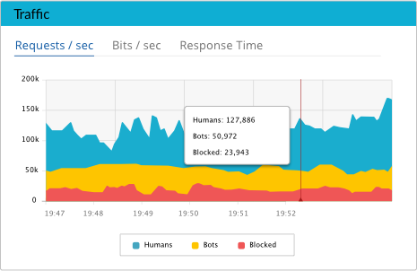 Real-time view of bot traffic