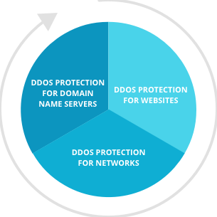 DDoS Protection Pie