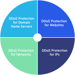 DDoS Protection Chart