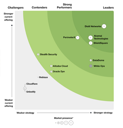 Forrester wave for Bot Management