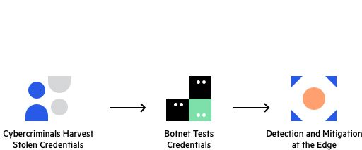 How attack takeover protection works