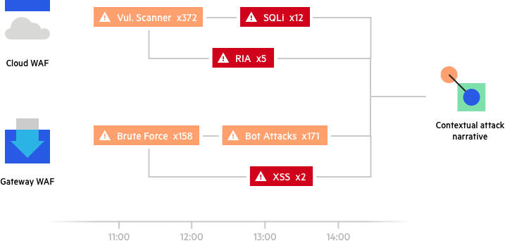 how attack analytics works