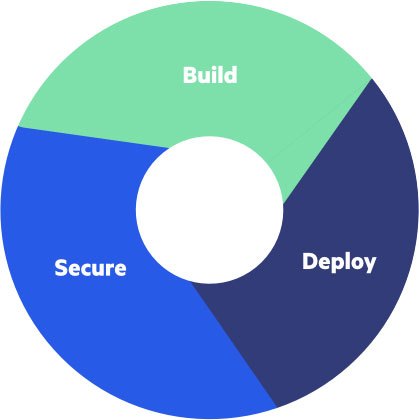 Integrate API Lifecycle Management Processes with Security