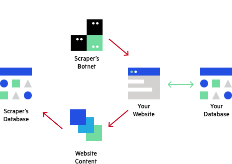 how web scraping works