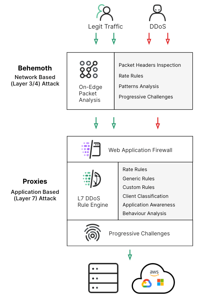 how DDoS works diagrams