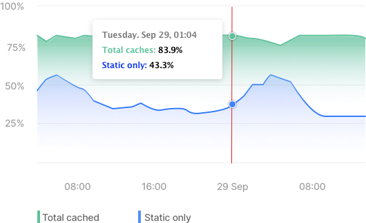 Accelerate dynamic and static content delivery