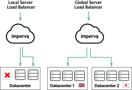 local gloabl load balancing