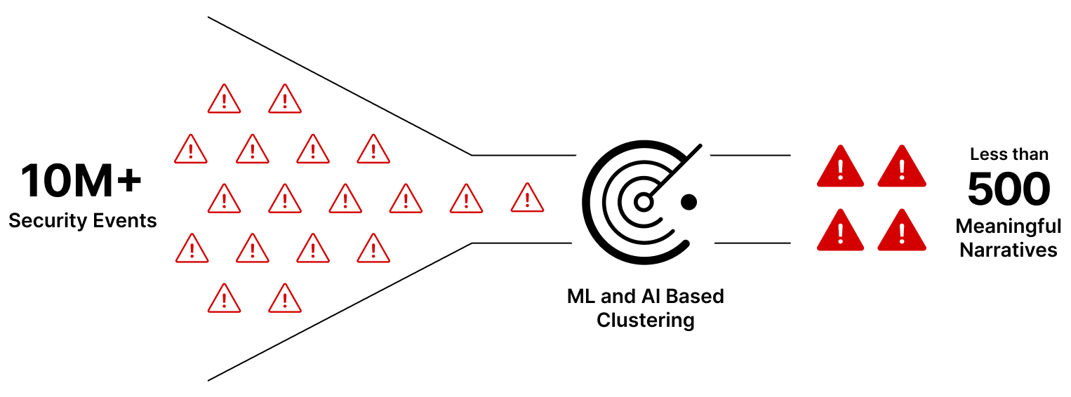 Embudo narrativo de Attack Analytics