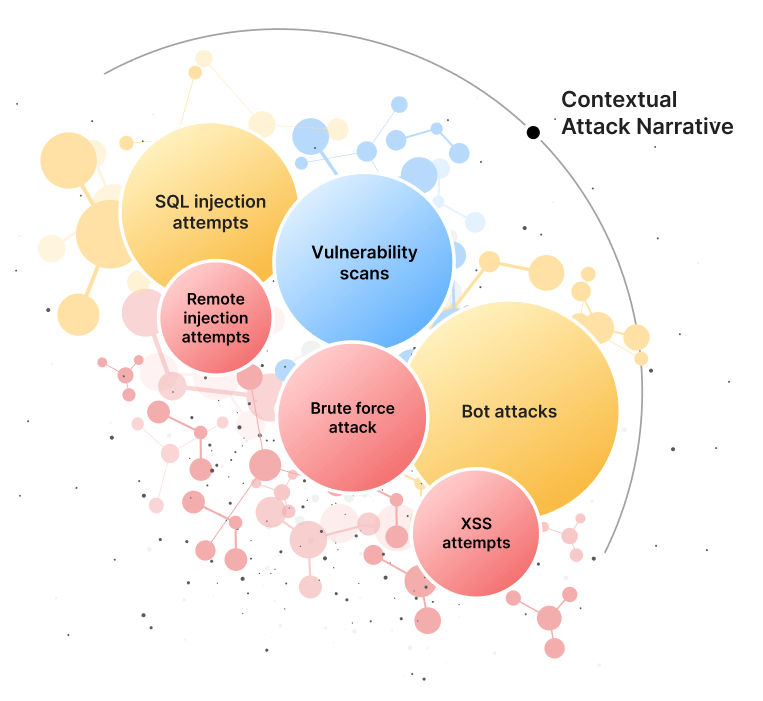 Attack analytics narrative clusters