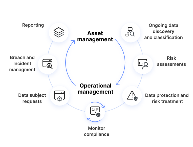 data privacy cycle diagram