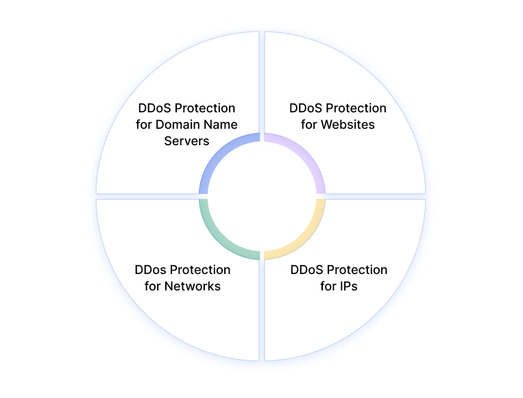 Comprehensive protection