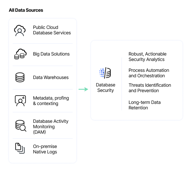 database risk management diagram