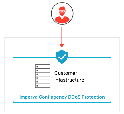 Imperva contingency DDoS protection