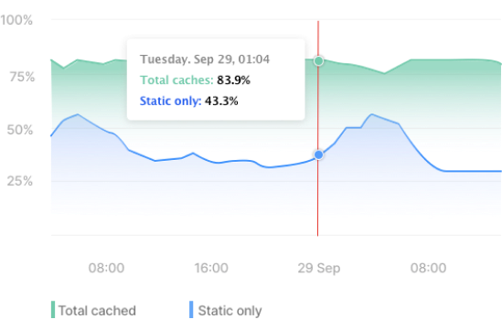 Accelerate dynamic and static content delivery