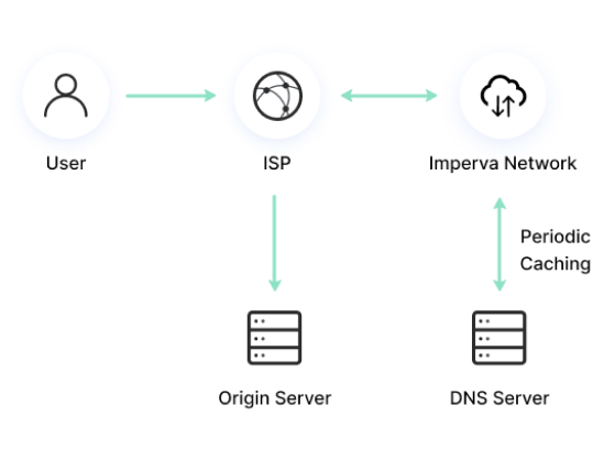 dns how it works