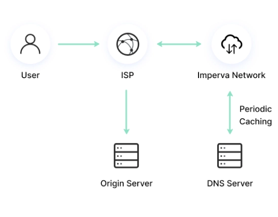 How DNS Works